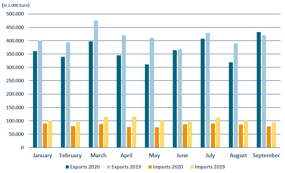 VDMA Plastics and rubber machinery Exports Imports 2020 2019